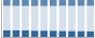 Grafico struttura della popolazione Comune di Forino (AV)