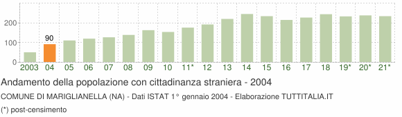 Grafico andamento popolazione stranieri Comune di Mariglianella (NA)