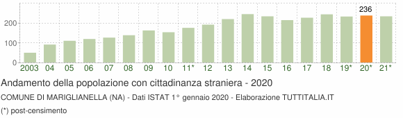 Grafico andamento popolazione stranieri Comune di Mariglianella (NA)