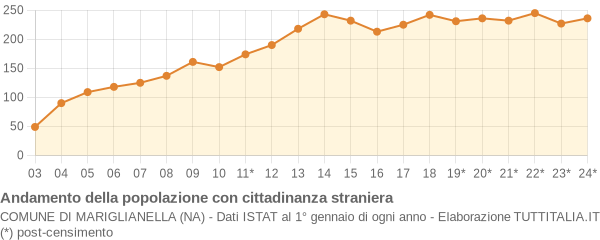 Andamento popolazione stranieri Comune di Mariglianella (NA)