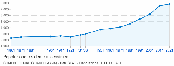 Grafico andamento storico popolazione Comune di Mariglianella (NA)
