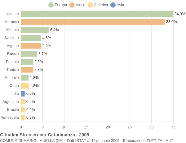 Grafico cittadinanza stranieri - Mariglianella 2005