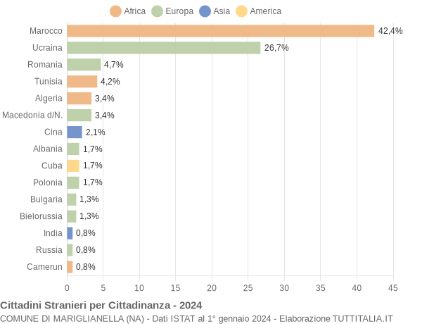 Grafico cittadinanza stranieri - Mariglianella 2024