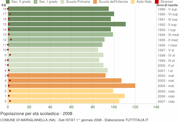 Grafico Popolazione in età scolastica - Mariglianella 2008
