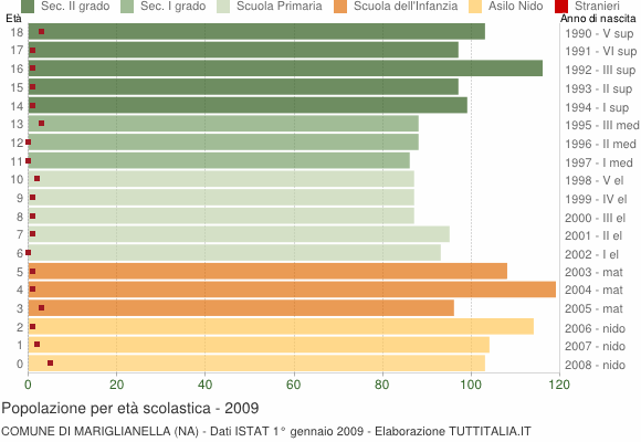 Grafico Popolazione in età scolastica - Mariglianella 2009