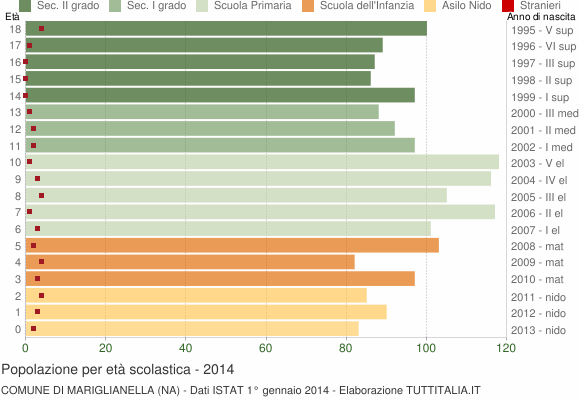 Grafico Popolazione in età scolastica - Mariglianella 2014