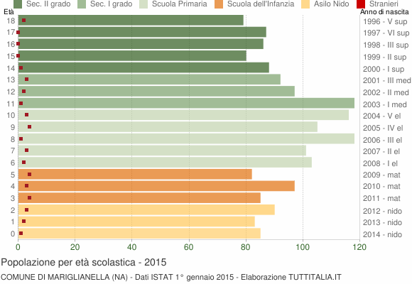 Grafico Popolazione in età scolastica - Mariglianella 2015