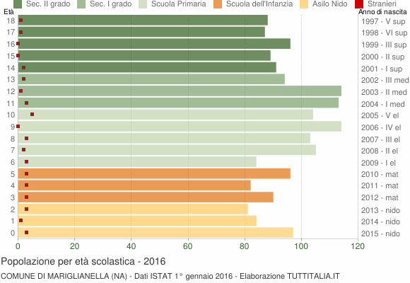 Grafico Popolazione in età scolastica - Mariglianella 2016