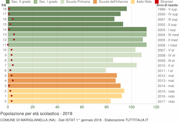 Grafico Popolazione in età scolastica - Mariglianella 2018