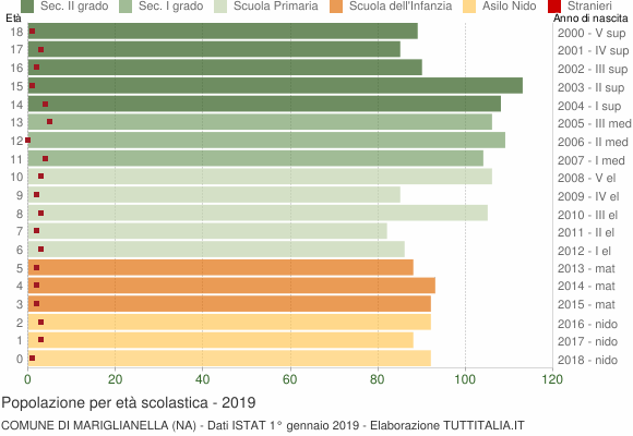 Grafico Popolazione in età scolastica - Mariglianella 2019