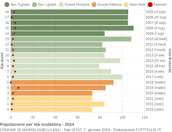 Grafico Popolazione in età scolastica - Mariglianella 2024