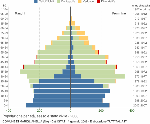 Grafico Popolazione per età, sesso e stato civile Comune di Mariglianella (NA)