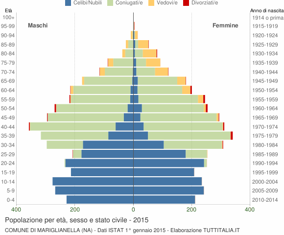 Grafico Popolazione per età, sesso e stato civile Comune di Mariglianella (NA)