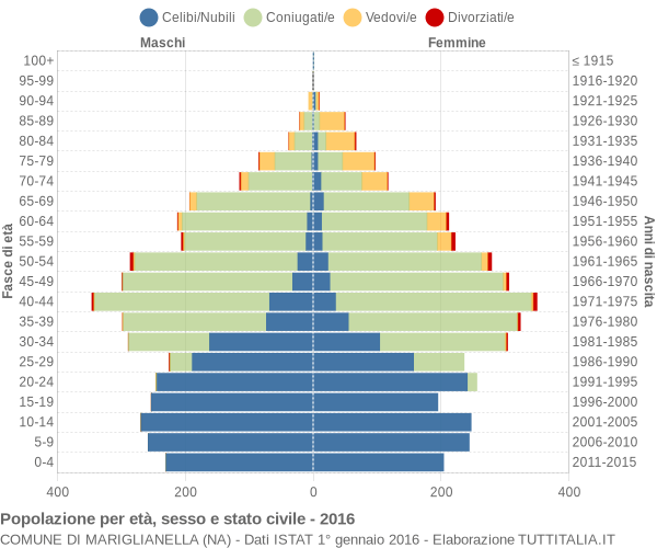 Grafico Popolazione per età, sesso e stato civile Comune di Mariglianella (NA)