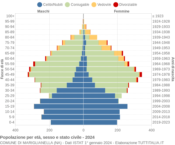 Grafico Popolazione per età, sesso e stato civile Comune di Mariglianella (NA)