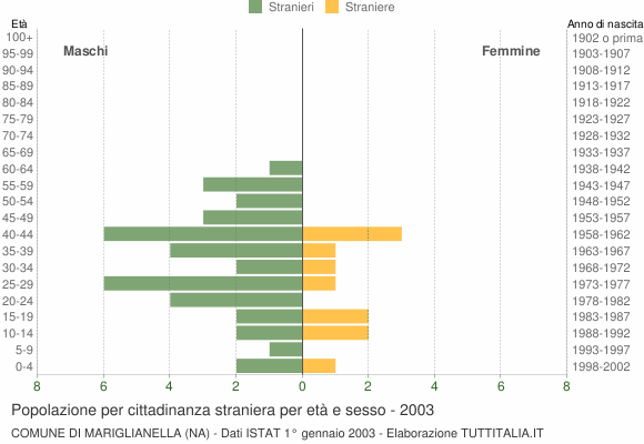 Grafico cittadini stranieri - Mariglianella 2003