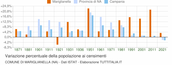 Grafico variazione percentuale della popolazione Comune di Mariglianella (NA)