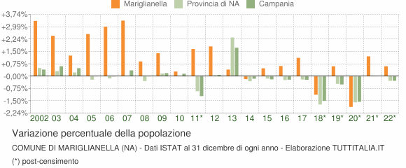 Variazione percentuale della popolazione Comune di Mariglianella (NA)