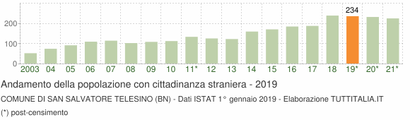 Grafico andamento popolazione stranieri Comune di San Salvatore Telesino (BN)