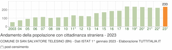 Grafico andamento popolazione stranieri Comune di San Salvatore Telesino (BN)