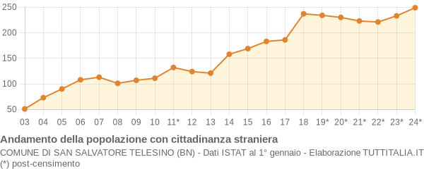 Andamento popolazione stranieri Comune di San Salvatore Telesino (BN)