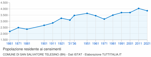 Grafico andamento storico popolazione Comune di San Salvatore Telesino (BN)