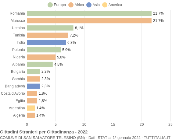 Grafico cittadinanza stranieri - San Salvatore Telesino 2022