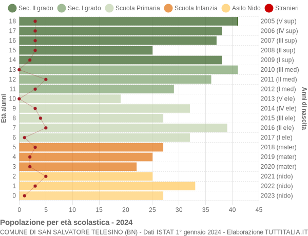 Grafico Popolazione in età scolastica - San Salvatore Telesino 2024