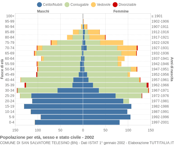 Grafico Popolazione per età, sesso e stato civile Comune di San Salvatore Telesino (BN)