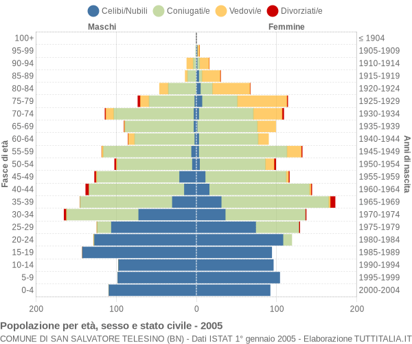 Grafico Popolazione per età, sesso e stato civile Comune di San Salvatore Telesino (BN)