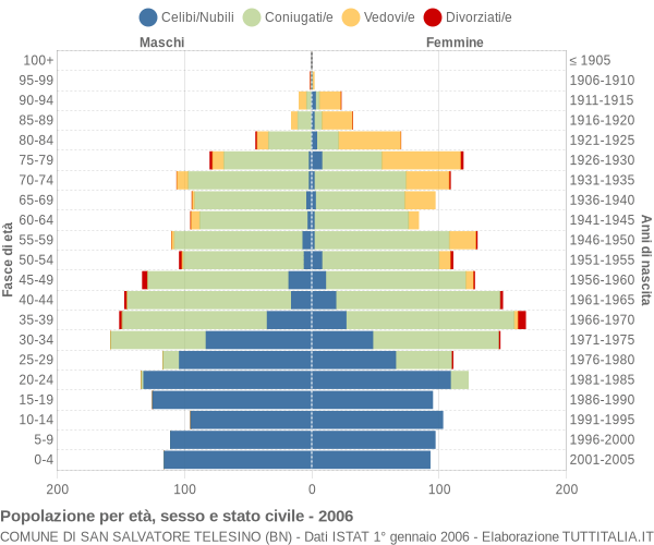 Grafico Popolazione per età, sesso e stato civile Comune di San Salvatore Telesino (BN)