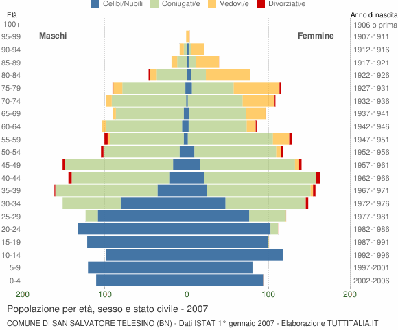 Grafico Popolazione per età, sesso e stato civile Comune di San Salvatore Telesino (BN)