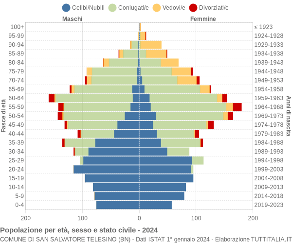 Grafico Popolazione per età, sesso e stato civile Comune di San Salvatore Telesino (BN)