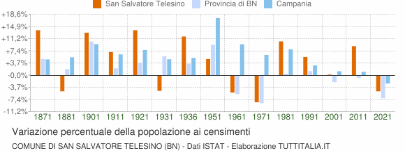 Grafico variazione percentuale della popolazione Comune di San Salvatore Telesino (BN)