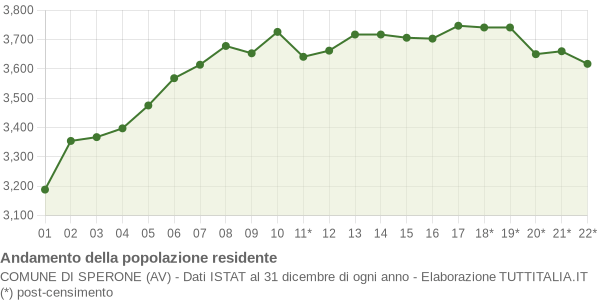 Andamento popolazione Comune di Sperone (AV)