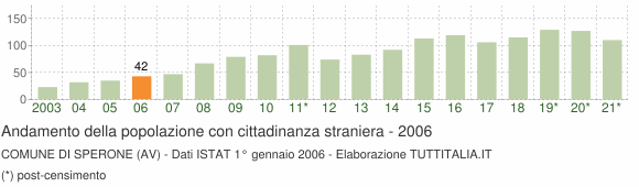 Grafico andamento popolazione stranieri Comune di Sperone (AV)
