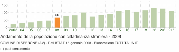 Grafico andamento popolazione stranieri Comune di Sperone (AV)