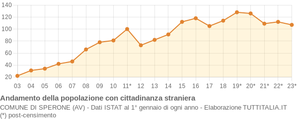 Andamento popolazione stranieri Comune di Sperone (AV)