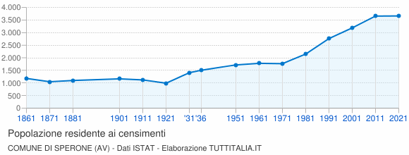 Grafico andamento storico popolazione Comune di Sperone (AV)