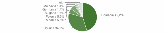 Grafico cittadinanza stranieri - Sperone 2012