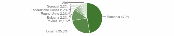 Grafico cittadinanza stranieri - Sperone 2014
