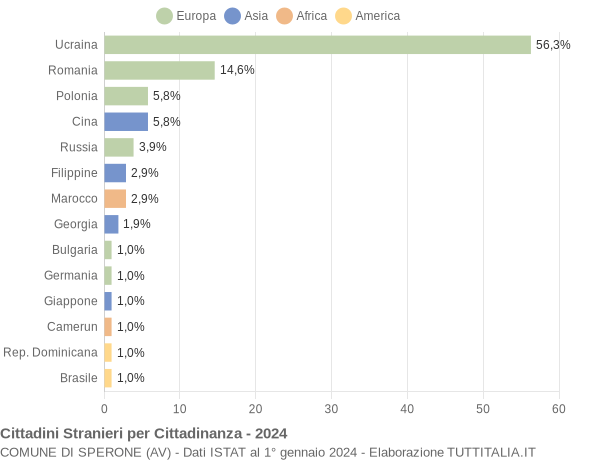 Grafico cittadinanza stranieri - Sperone 2024