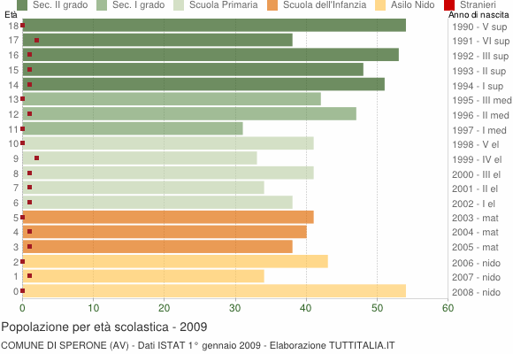 Grafico Popolazione in età scolastica - Sperone 2009