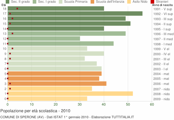 Grafico Popolazione in età scolastica - Sperone 2010