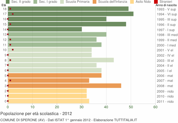 Grafico Popolazione in età scolastica - Sperone 2012