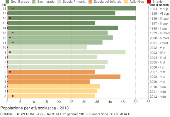 Grafico Popolazione in età scolastica - Sperone 2013
