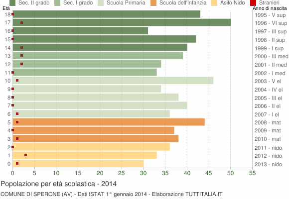 Grafico Popolazione in età scolastica - Sperone 2014