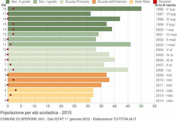 Grafico Popolazione in età scolastica - Sperone 2015