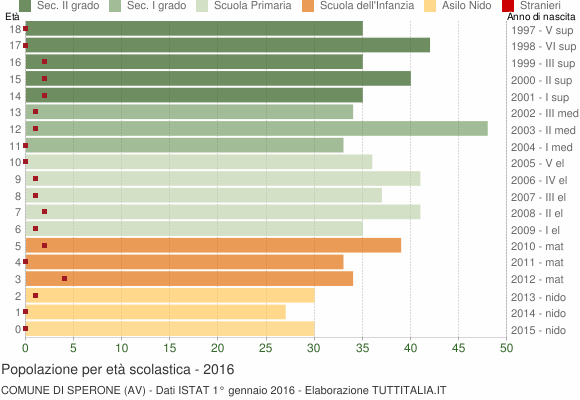 Grafico Popolazione in età scolastica - Sperone 2016