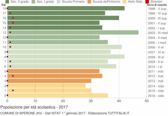 Grafico Popolazione in età scolastica - Sperone 2017